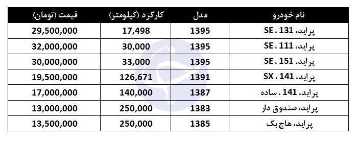 مظنه خرید پراید کارکرده چقدر است؟ مظنه خرید پراید کارکرده چقدر است؟