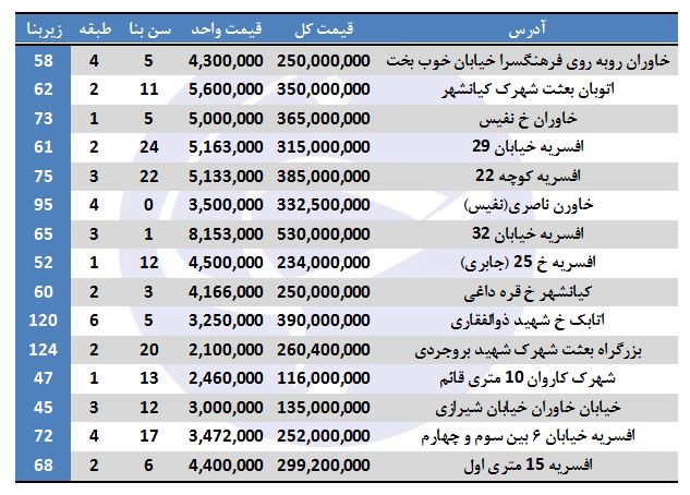 مظنه فروش آپارتمان در منطقه 15 تهران + جدول مظنه فروش آپارتمان در منطقه 15 تهران + جدول