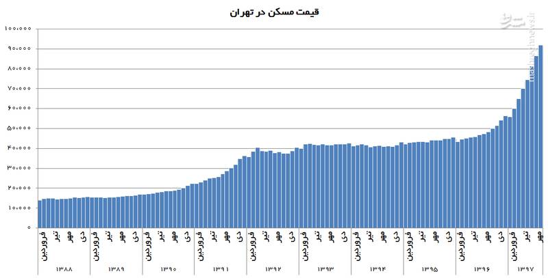 گرانی مسکن در دهه اخیر رکورد زد + جدول