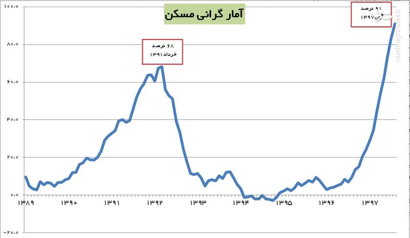 گرانی مسکن در دهه اخیر رکورد زد + جدول