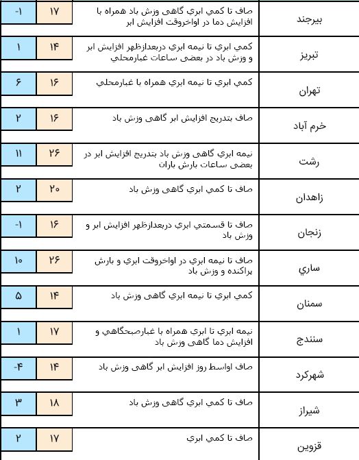 هوا هوا