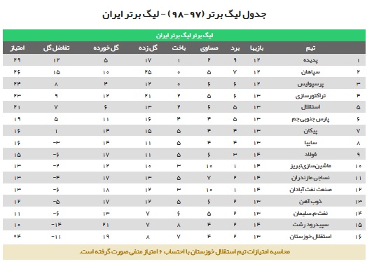 هتریک شاگردان شفر در ورزشگاه آزادی/ رستگاری شاگردان برانکو در واپسین ثانیه&zwnj;ها + حاشیه&zwnj;ها و فیلم