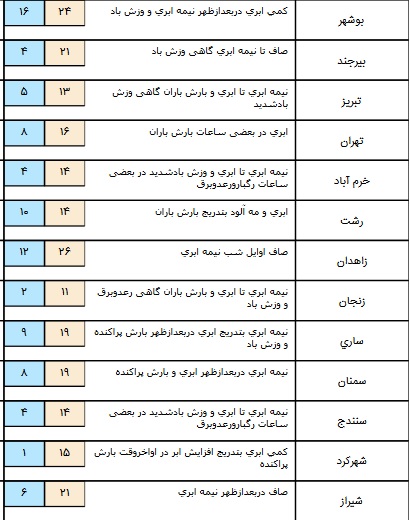 سامانه بارشی در برخی مناطق کشور/ تهران ابری در بعضی ساعات بارش باران+ جدول