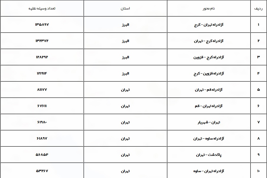 جزئیات محدودیت&zwnj;های ترافیکی جاده&zwnj;های کشور در ۱۰ فروردین/ روال عادی در مسیرها