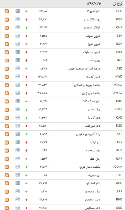 نرخ ۴۷ ارز بین بانکی در ۱۰ فروردین ۹۸/ قیمت یورو کاهش یافت + جدول