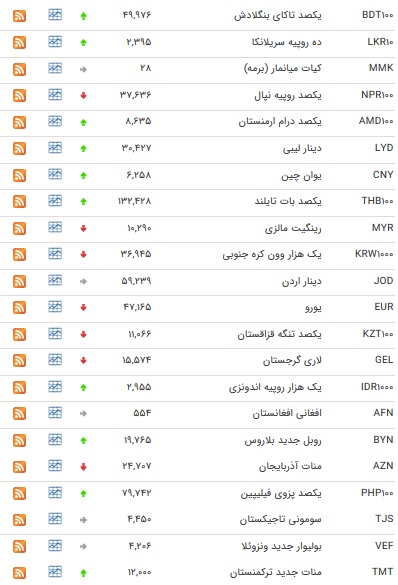 نرخ ۴۷ ارز بین بانکی در ۱۰ فروردین ۹۸/ قیمت یورو کاهش یافت + جدول