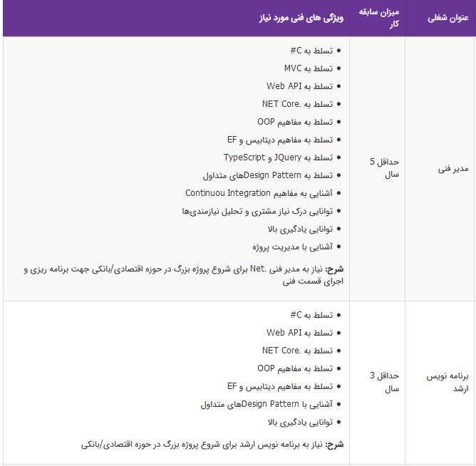 استخدام مدیر فنی و برنامه نویس ارشد،کارشناس زیر ساخت/تهران