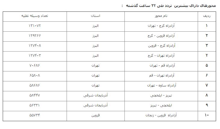 آخرین وضعیت راه&zwnj;های مواصلاتی کشور در ۱۱ فروردین/کاهش ۱۲.۹ درصدی تردد در محور&zwnj;های برون شهری