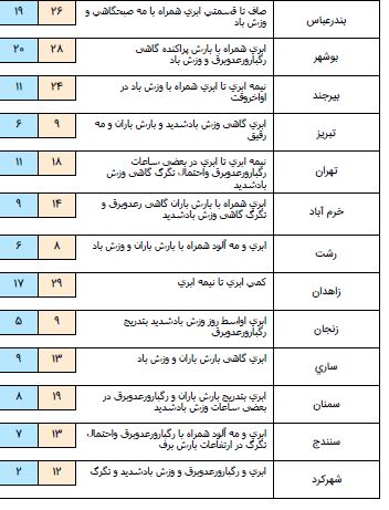 تشدید بارش های بهاری  از دوشنبه در نواحی غربی کشور
