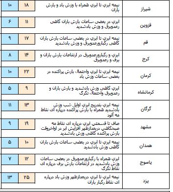 تشدید بارش های بهاری  از دوشنبه در نواحی غربی کشور