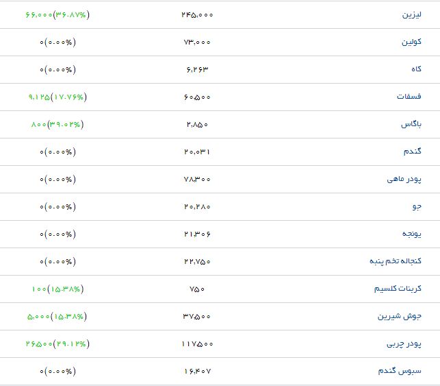 جدیدترین قیمت نهاده&zwnj;های دامی و کشاورزی
