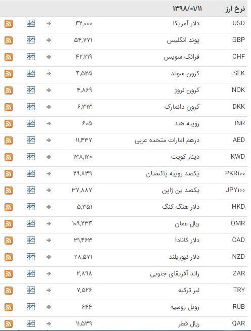 نرخ ارز ثابت ماند + جدول