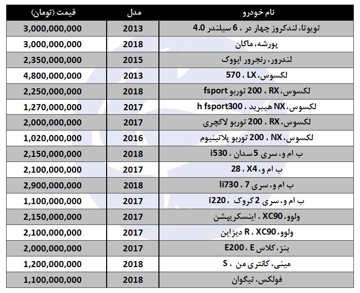 گران قیمت&zwnj;ترین خودرو&zwnj;ها در بازار ایران کدامند؟