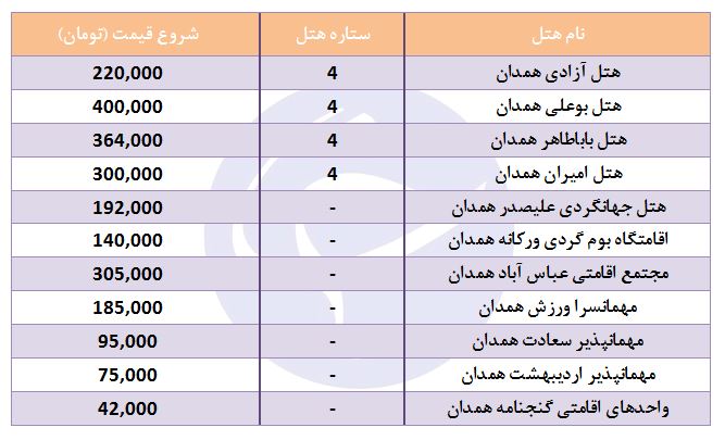 هزینه اقامت در هتل&zwnj;های همدان چقدر است؟