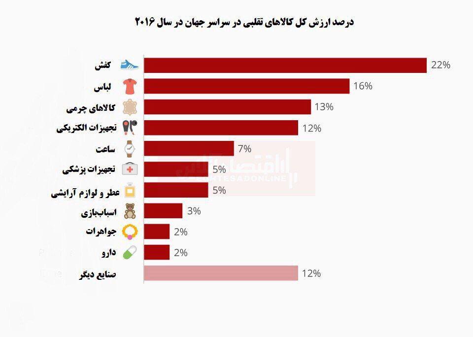 کدام صنعت، محصول تقلبی بیشتری دارد؟