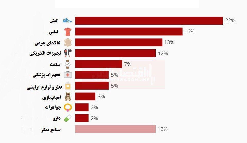 کدام صنعت، محصول تقلبی بیشتری دارد؟