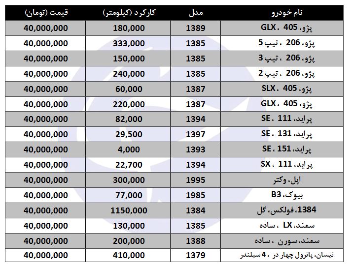 با ۴۰ میلیون کدام خودرو را بخریم؟