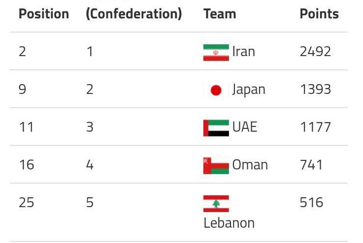 تداوم صدرنشینی ساحلی&zwnj;بازان ایران در آسیا