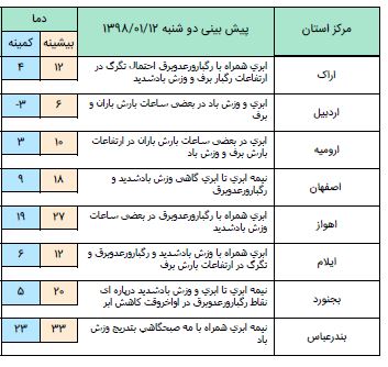 فعالیت سامانه بارش در کشور/شدت بارش در مناطق غربی بیشتر است فعالیت سامانه بارش در کشور/شدت بارش در مناطق غربی بیشتر است