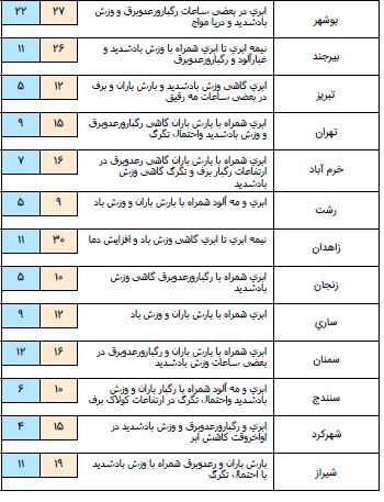 فعالیت سامانه بارش در کشور/شدت بارش در مناطق غربی بیشتر است فعالیت سامانه بارش در کشور/شدت بارش در مناطق غربی بیشتر است