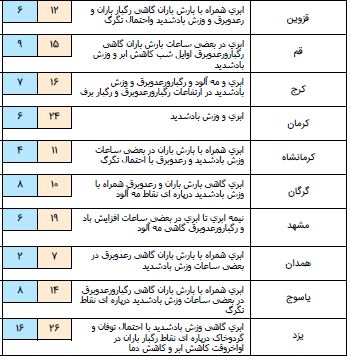 فعالیت سامانه بارش در کشور/شدت بارش در مناطق غربی بیشتر است فعالیت سامانه بارش در کشور/شدت بارش در مناطق غربی بیشتر است