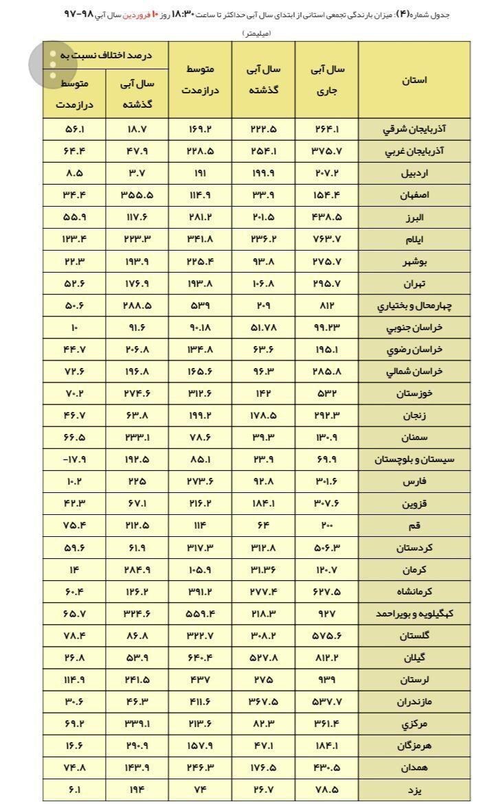 پرباران&zwnj;ترین استان&zwnj;ها از سال پیش تاکنون + جزئیات