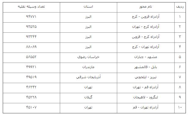 جزئیات محدودیت&zwnj;های ترافیکی جاده&zwnj;های کشور در ۱۳ فروردین/ کاهش ۲۱.۱ درصدی تردد در محور&zwnj;های مواصلاتی نسبت به روز گذشته