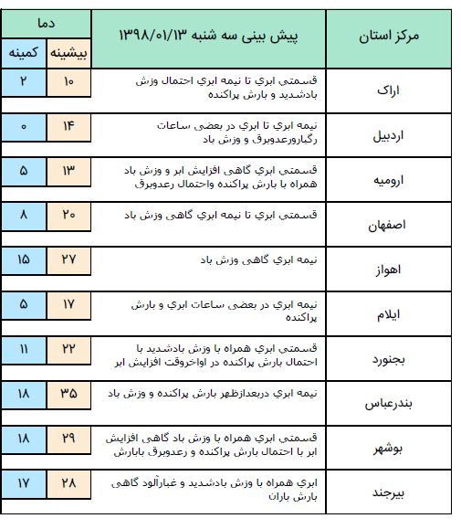 بارش برف در شمال غرب کشور/بارش های پراکنده تا پایان هفته ادامه دارد + جدول بارش برف در شمال غرب کشور/بارش های پراکنده تا پایان هفته ادامه دارد + جدول