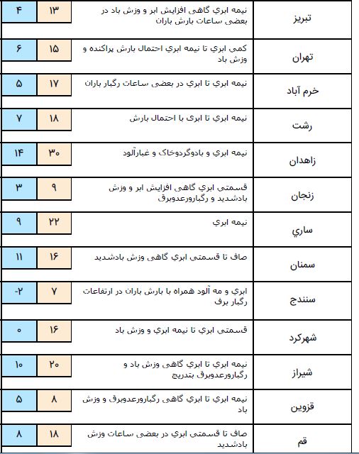 بارش برف در شمال غرب کشور/بارش های پراکنده تا پایان هفته ادامه دارد + جدول بارش برف در شمال غرب کشور/بارش های پراکنده تا پایان هفته ادامه دارد + جدول
