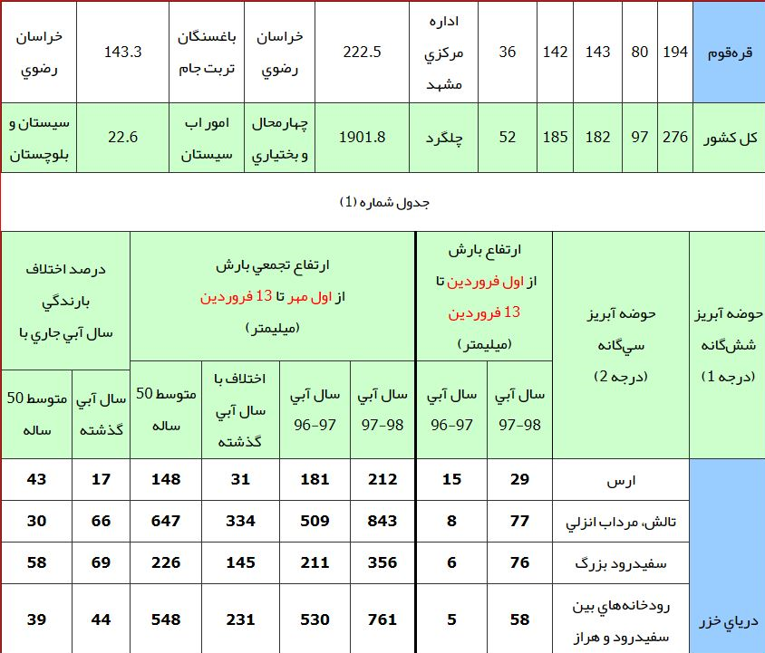 افزایش ۱۸۵ درصدی ریزش&zwnj;های جو نسبت به دوره مشابه