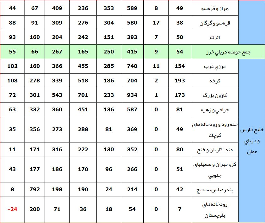افزایش ۱۸۵ درصدی ریزش&zwnj;های جو نسبت به دوره مشابه