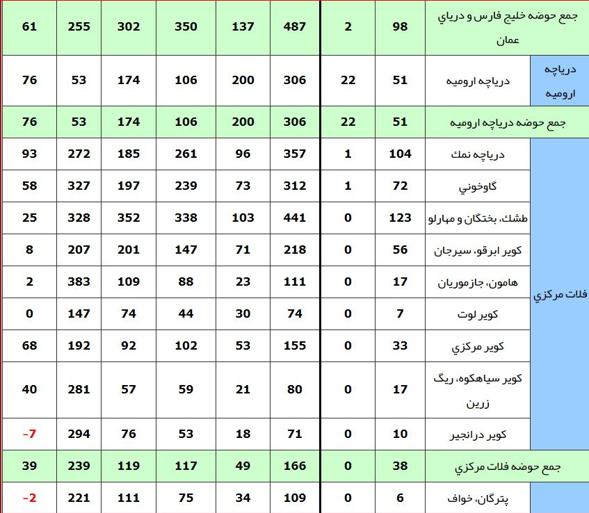افزایش ۱۸۵ درصدی ریزش&zwnj;های جو نسبت به دوره مشابه