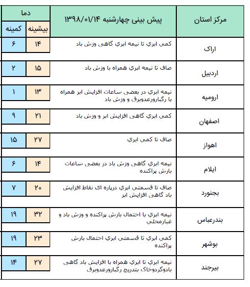 ورود سامانه جدید بارشی از شنبه هفته آینده/بارش در مناطق کوهستانی به شکل برف است