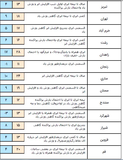 ورود سامانه جدید بارشی از شنبه هفته آینده/بارش در مناطق کوهستانی به شکل برف است