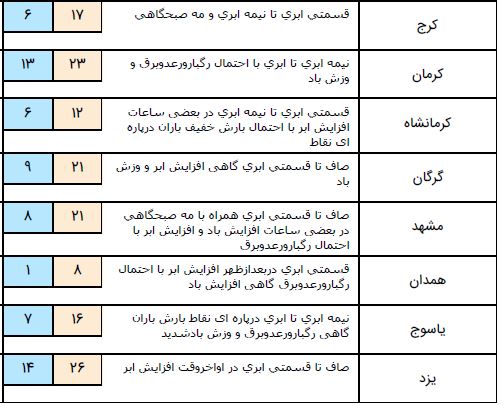 ورود سامانه جدید بارشی از شنبه هفته آینده/بارش در مناطق کوهستانی به شکل برف است