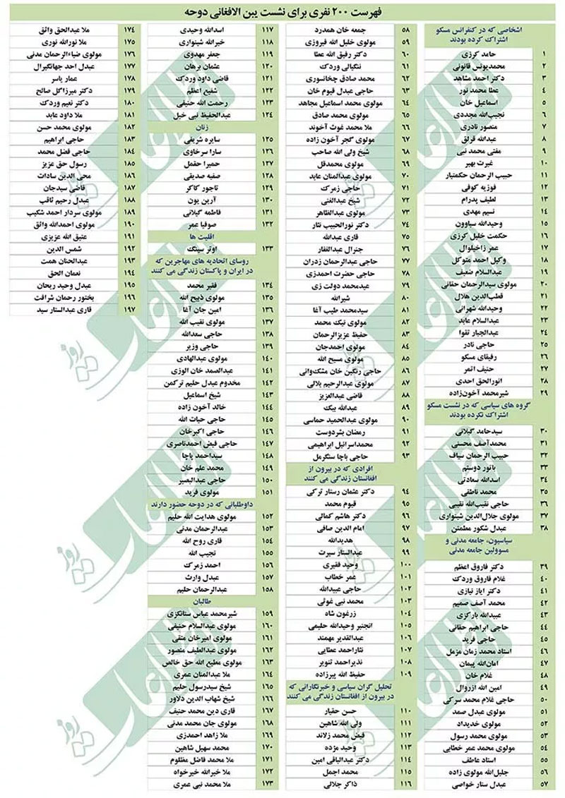 انتشار فهرستی 200 نفری از اعضای نشست قطر/ مخالفت دولت افغانستان با لیست شرکت کنندگان