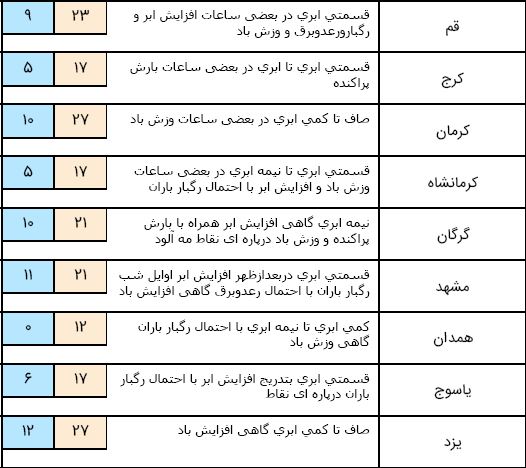 رگبار پراکنده مهمان آسمان پایتخت می شود/ ورود سامانه جدید بارشی به غرب کشور