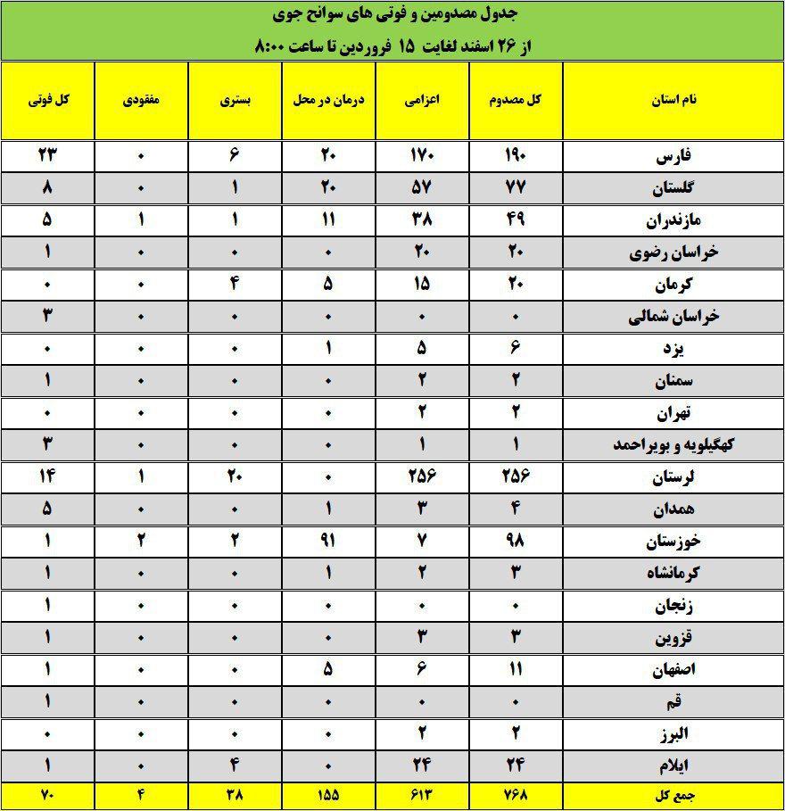 آمار نهایی تعداد مصدومین حوادث جوی و سیل اخیر/ ۷۰ کشته در سطح کشور