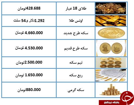 قیمت سکه و طلا در 15 فروردین 98 /