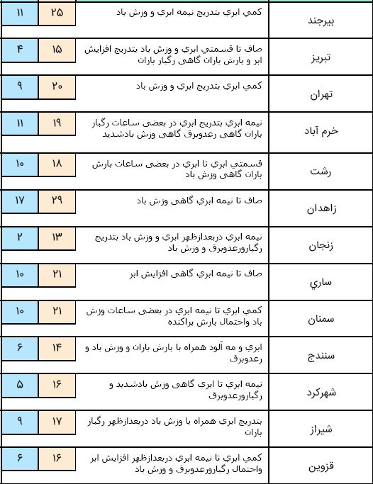 آسمان غرب کشور امروز بارانی است/