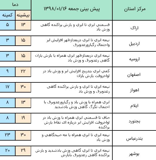 آسمان غرب کشور امروز بارانی است/
