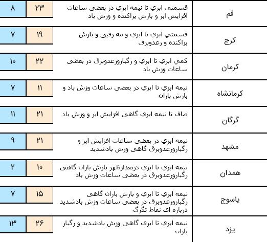 آسمان غرب کشور امروز بارانی است/