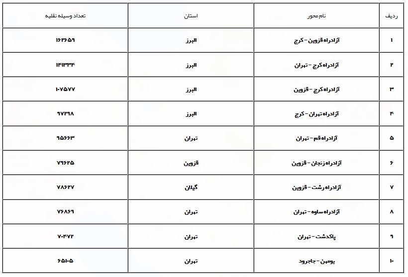 افزایش ۱۵.۲ درصدی تردد جاده در شبانه روز گذشته/ محور گمیشان به آق قلا همچنان مسدود است