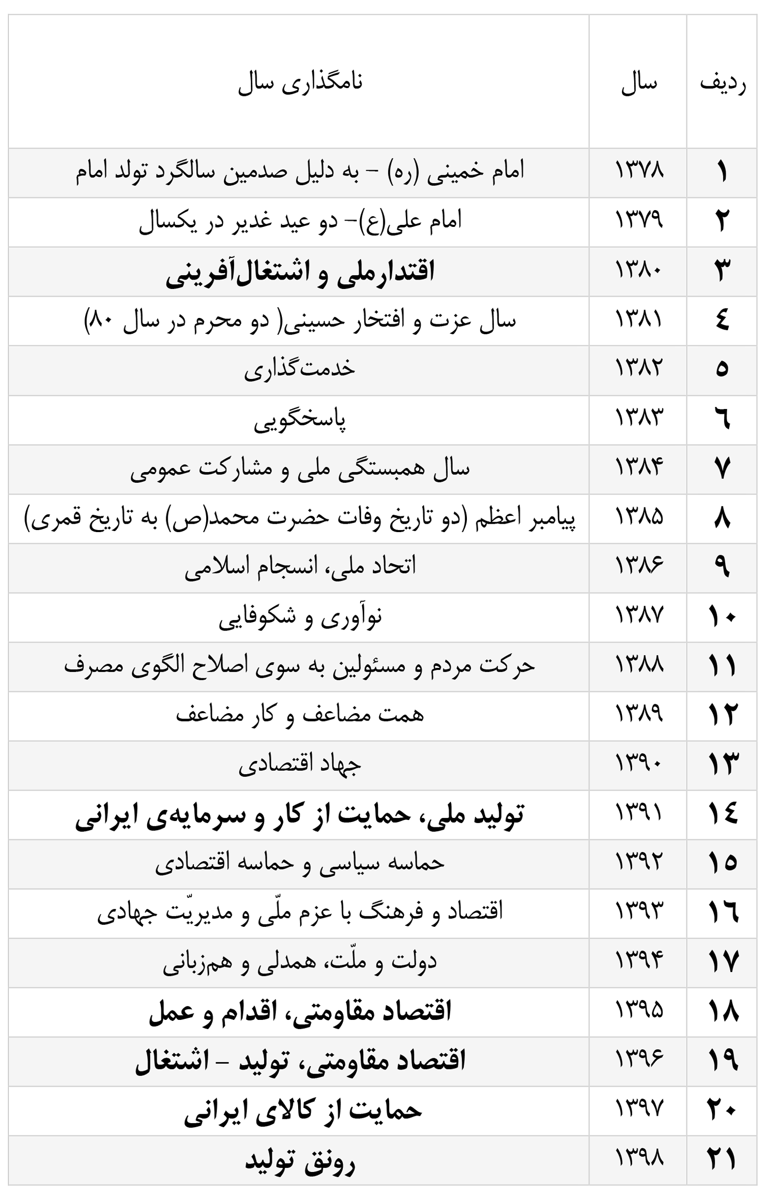 راهبردهای سالانه رهبر انقلاب با محوریت کار و تولید