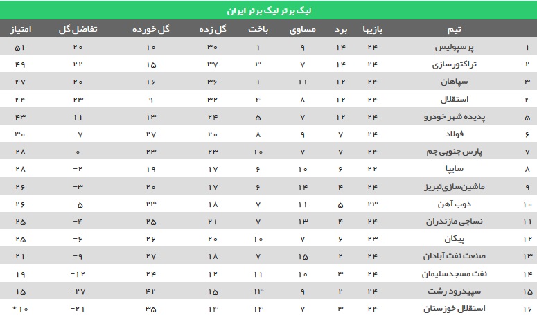 شاگردان لیکنز همچنان در کورس قهرمانی/ ماموریت غیرممکن شاگردان یحیی در ادامه لیگ/ رستگاری پارس&zwnj;جنوبی با کامبک لحظات پایانی