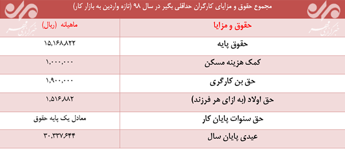 میزان حقوق و مزایای سال ۹۸ کارگران چگونه محاسبه می&zwnj;شود؟
