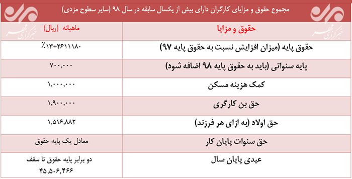 میزان حقوق و مزایای سال ۹۸ کارگران چگونه محاسبه می&zwnj;شود؟