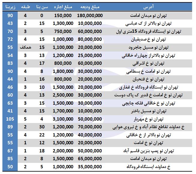 رهن و اجاره در تهران نو چقدر است؟