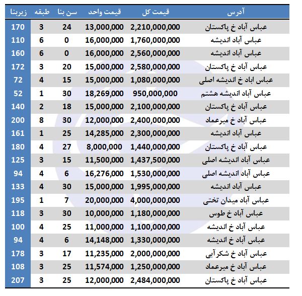 خرید آپارتمان در عباس آباد