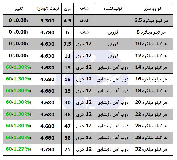 قیمت میلگرد در بازار محصولات فولادی